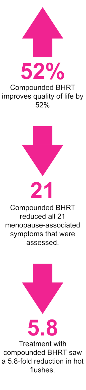 New Research Confirms Compounded Bioidentical HRT Improves Quality Of Life And Reduces Menopausal Symptoms